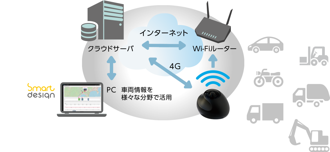 株式会社フジミック新潟　SmartDesign クラウドサーバ インターネット Wi-Fiルーター 4G PC IoT車載通信機 HBAS-DR1 車両情報を様々な分野で活用