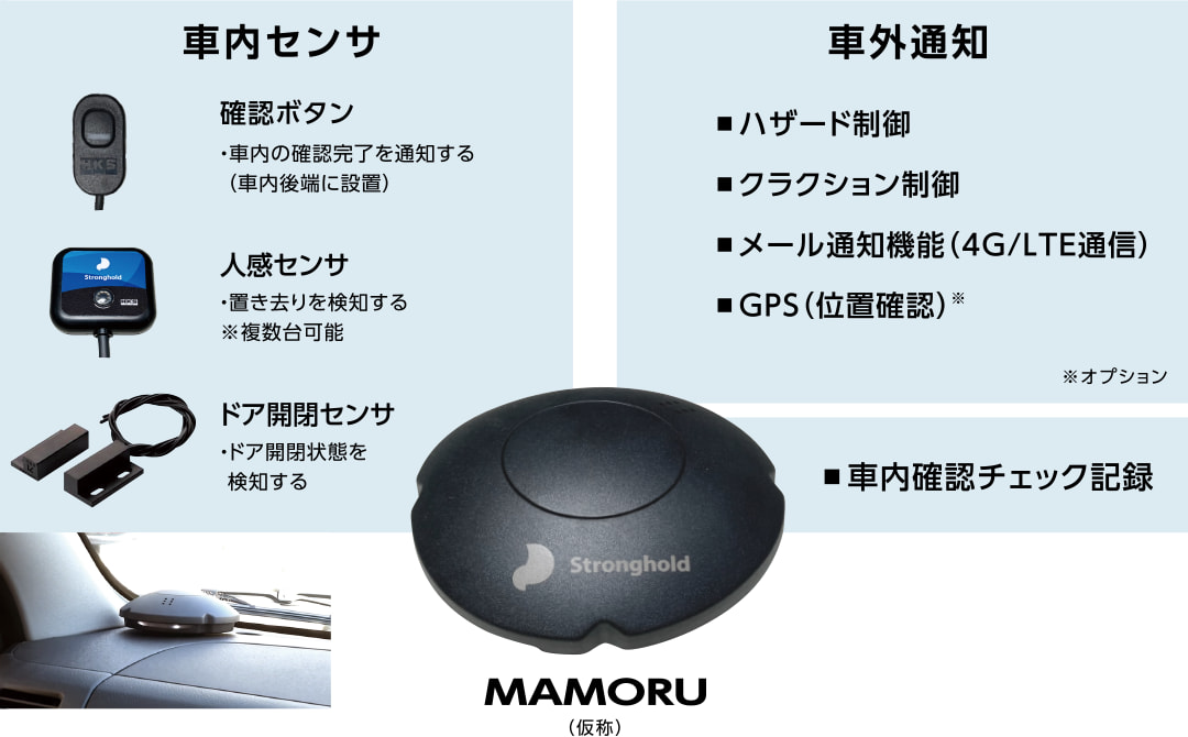 MAMORU(仮称) 車内センサ 確認ボタン ・車内の確認完了を通知する(車内後端に設置) 人感センサ ・置き去りを検知する ※複数台可能 ドア開閉センサ ・ドア開閉状態を検知する 車外通知 ■ ハザード制御 ■ クラクション制御 ■ メール通知機能(4G/LTE通信) ■ GPS(位置確認)※ ※オプション ■ 車内確認チェック記録