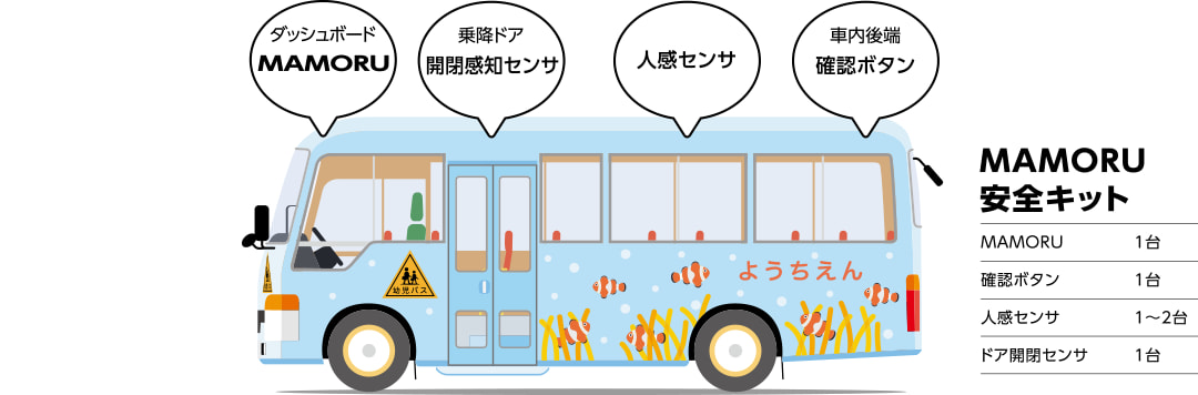 ダッシュボード MAMORU 乗降ドア 開閉感知センサ 人感センサ 車内後端 確認ボタン MAMORU 安全キット MAMORU 1台 確認ボタン 1台 人感センサ 1~2台 ドア開閉センサ 1台