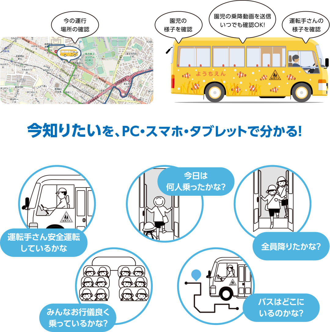今の運行 場所の確認 園児の様子を確認 園児の乗降動画を送信 いつでも確認OK! 運転手さんの様子を確認 今知りたいを、PC・スマホ・タブレットで分かる! 運転手さん安全運転しているかな 今日は何人乗ったかな? 全員降りたかな? みんなお行儀良く乗っているかな? バスはどこにいるのかな?