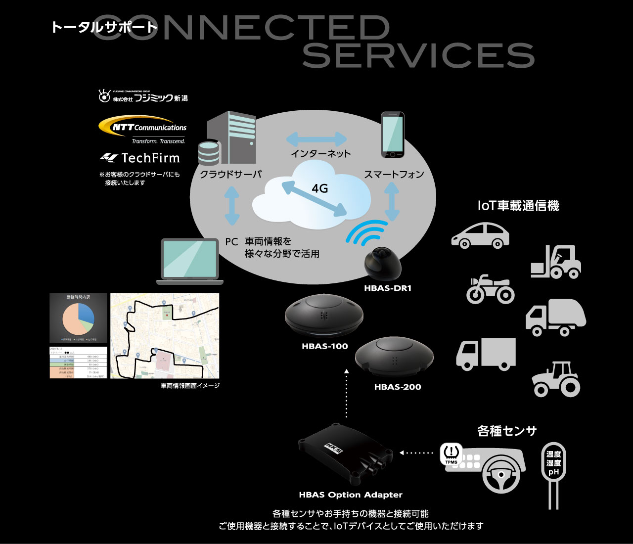 トータルサポート 株式会社フジミック新潟 NTT Communications TechFirm ※お客様のクラウドサーバにも接続いたします 車両情報を様々な分野で活用 各種センサやお手持ちの機器と接続可能 ご使用機器と接続することで、IoTデバイスとしてご使用いただけます