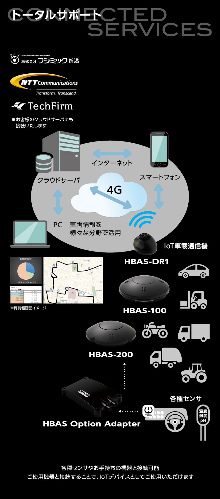 トータルサポート 株式会社フジミック新潟 NTT Communications TechFirm ※お客様のクラウドサーバにも接続いたします 車両情報を様々な分野で活用 各種センサやお手持ちの機器と接続可能 ご使用機器と接続することで、IoTデバイスとしてご使用いただけます